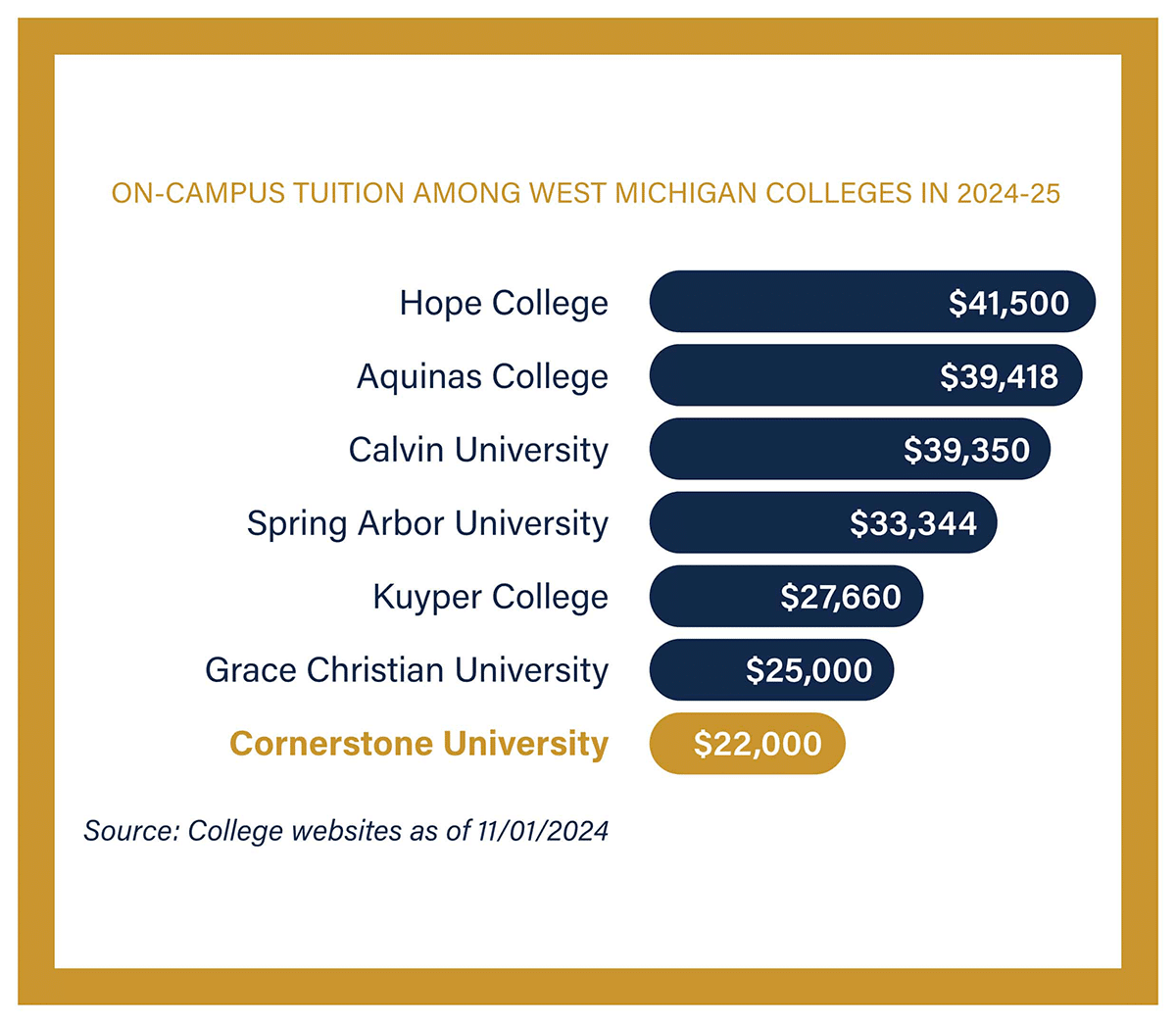 Bar graph of 2025 on-campus tuition: Hope College $41,500, Aquinas $39,418, Calvin $39,350, Spring Arbor $33,344, Kuyper $27,660, Grace Christian $25,000, Cornerstone $22,000.